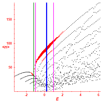 Peres lattice <N>